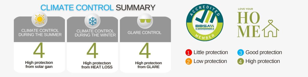 Climate control summary